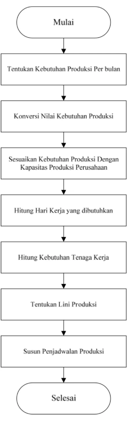 Diagram alir metode pemecahan masalah secara heuristik terdapat pada  Gambar 4. 