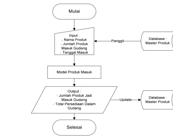 Gambar 5. Diagram Alir Deskriptif Model Produk Masuk 
