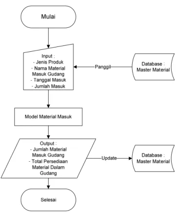 Gambar 8. Diagram Alir Deskriptif Model Material Masuk 
