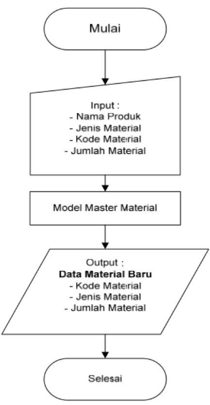 Gambar 9. Diagram Alir Deskriptif Model Master Material 