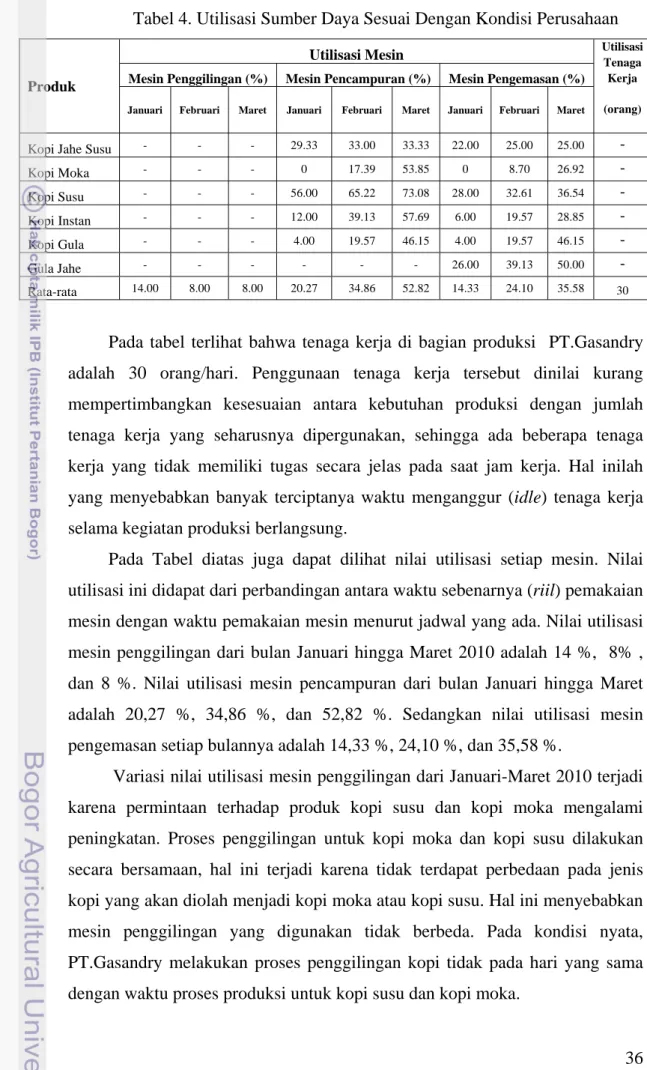 Tabel 4. Utilisasi Sumber Daya Sesuai Dengan Kondisi Perusahaan 