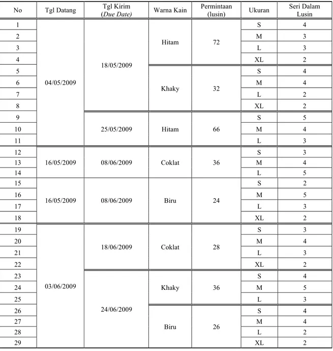 Tabel 1. Data pesanan saat kedatangan dan due date beserta jumlah permintaan celana panjang 