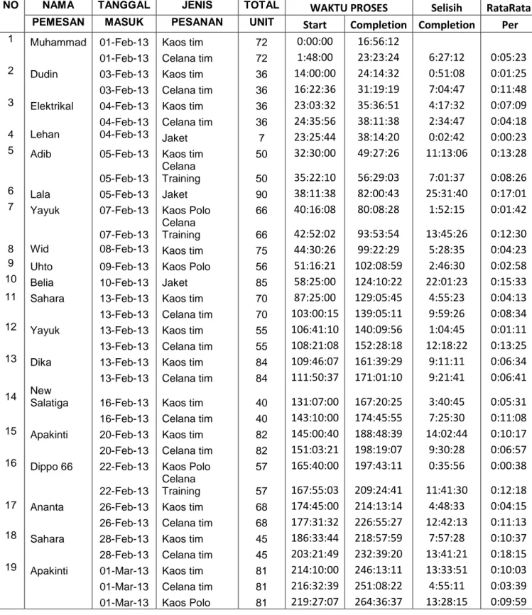 TABEL PERHITUNGAN RATA-RATA SELISIH COMPLETION TIME PER UNIT 