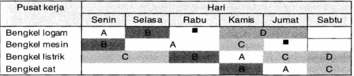 Gambar 2.2. Bagan Pembebanan Gantt Chart 