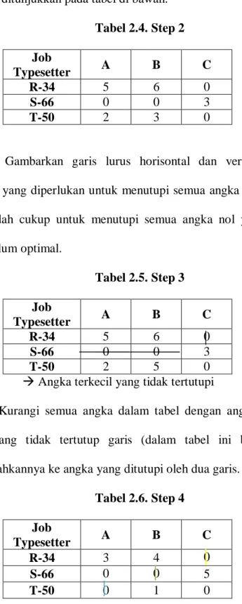 Tabel 2.4. Step 2  Job  Typesetter  A  B  C  R-34  5  6  0  S-66  0  0  3  T-50  2  3  0 