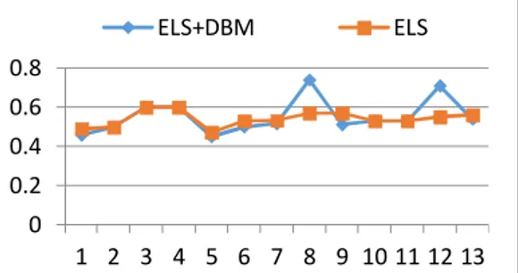 Gambar 4. Perbandingan efisiensi antara ELS dengan ELS+DBM 