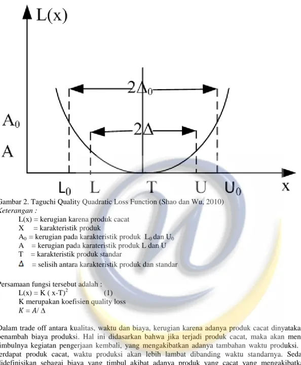 Gambar 2. Taguchi Quality Quadratic Loss Function (Shao dan Wu, 2010)  Keterangan :  