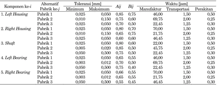 Tabel 3. Solusi optimal   Komponen ke-i  Alternatif 