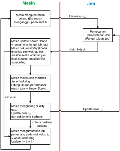 Gambar 2 Struktur Pemecahan Masalah Penjadwalan dengan Sistem Lelang 
