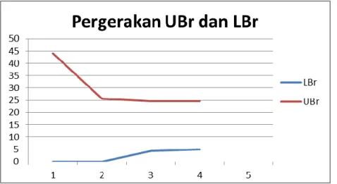 Gambar 4 Grafik pergerakan nilai UBr dan LBr dalam 4 iterasi lelang yang terjadi 