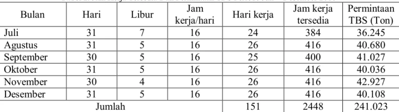 Tabel 1. Jenis Dan Kapasitas Mesin Screw Press 
