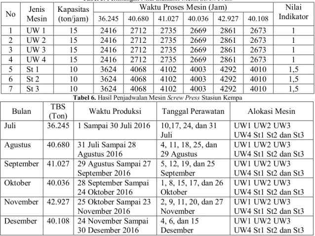 Tabel 5. Perhitungan Nilai Indikator Mesin Screw Press 
