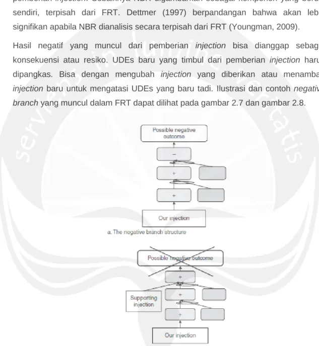 Gambar 2.7. Negative Branch (Cox III dan Schleier, 2010) 