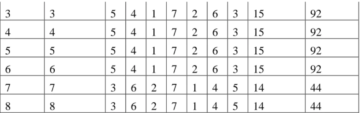 Tabel 3.6 Nilai Maksepan dan Flow Time pada Bulan Maret 
