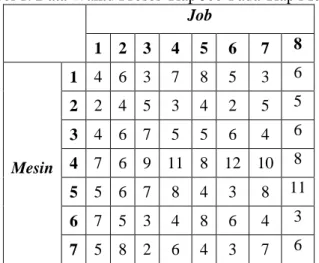 Tabel 1. Data Waktu Proses Tiap Job Pada Tiap Mesin  Job  1  2  3  4  5  6  7  8  Mesin  1  4  6  3  7  8  5  3  6 2  2  4  5 3 4 2 5 5 3  4  6  7 5 5 6 4 6 4  7  6  9  11  8  12  10 8  5  5  6  7  8  4  3  8  11  6  7  5  3  4  8  6  4  3  7  5  8  2  6  