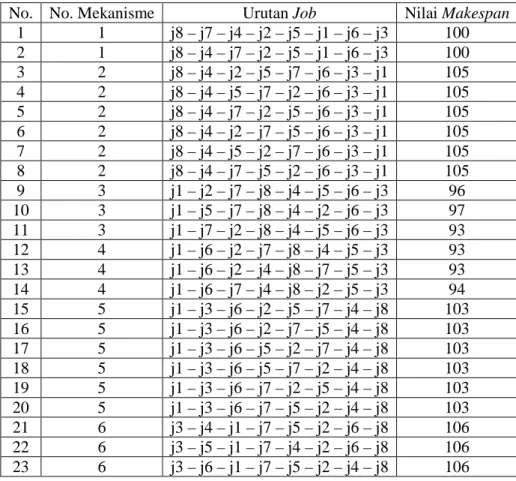 Tabel 4. Data Waktu Proses Setiap Job Dalam Setiap Mesin   (Urutan Job j1 – j7 – j2 – j8 – j4 – j5 – j6 – j3)     Job 1 7 2 8  4  5  6  3  Mesin  1  4  7  13  19  26  34  39  42 2 6  12  17  24  29  38  41  47 3  10  16  23  30  35  43  49  56  4  17  27  