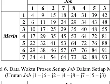 Tabel 5. Data Waktu Proses Setiap Job Dalam Setiap Mesin  (Urutan Job j1 – j6 – j2 – j7 – j8 – j4 – j5 – j3)     Job  1  6  2  7  8  4  5  3  Mesin  1  4  9  15  18  24  31  39  42 2 6  11  19  24  29  34  43  48 3  10  17  25  29  35  40  48  55  4  17  2