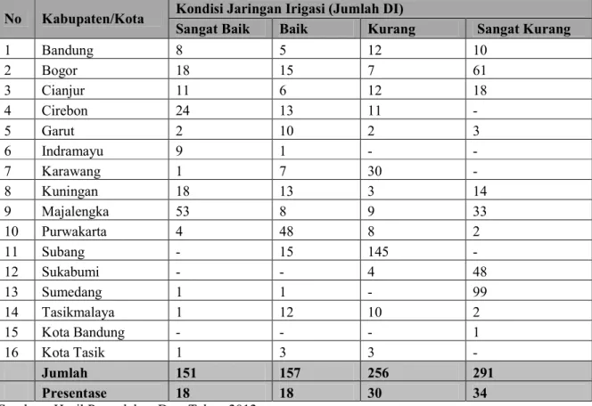 Tabel  3.  Kondisi  Jaringan  Irigasi  Tersier  pada  Daerah  Irigasi  Kewenangan  Pemerintah  kabupaten/kota di Provinsi Jawa Barat 