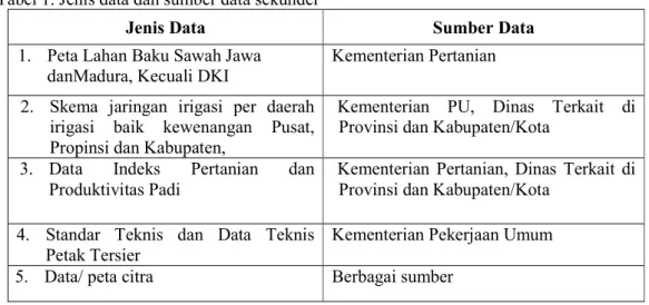 Tabel 1. Jenis data dan sumber data sekunder 