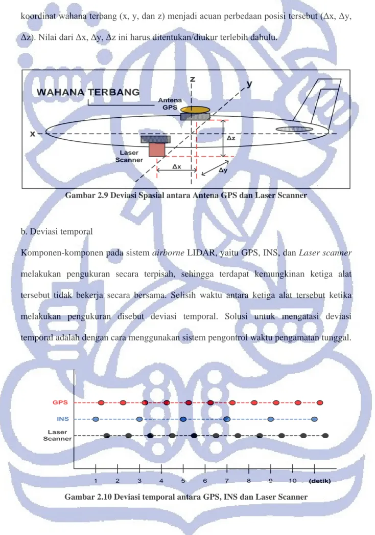 Gambar 2.9 Deviasi Spasial antara Antena GPS dan Laser Scanner