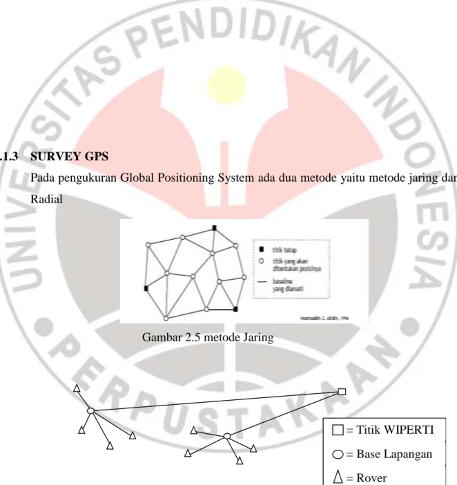 Gambar 2.5 metode Jaring 