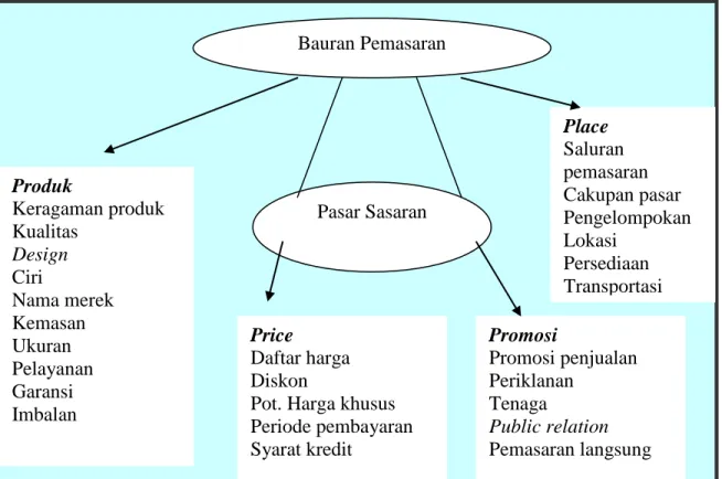 Gambar 2.1  Bauran Pemasaran 