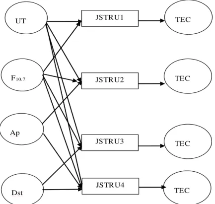 Gambar 4-1: Kombinasi  input  model  JSTRU.  Konfigurasi  input  JSTRU1  adalah  F 10.7 ,  dan  UT,  input  JSTRU2  adalah  F 10.7 ,  Ap, dan  UT,  JSTRU3  menggunakan  input  F 10.7 ,  Dst,  dan UT,  dan  JSTRU4 dengan input yaitu F 10.7 , Ap, Dst, dan UT