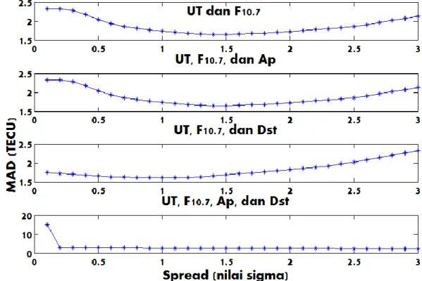 Gambar  5-2  menunjukkan  bahwa  konfigurasi  ketiga  yang  melibatkan  indeks  geomagnet  Dst,  menghasilkan  model  TEC  JSTRU  memiliki  kesalahan  terkecil