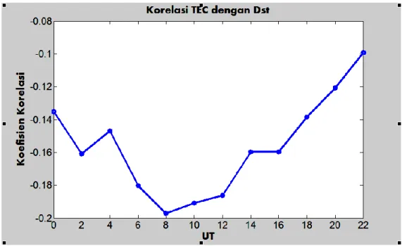 Gambar 5-5: Korelasi antara TEC dengan F 10.7  mulai jam 0-22 UT di koordinat -5  º LS, 105 BT