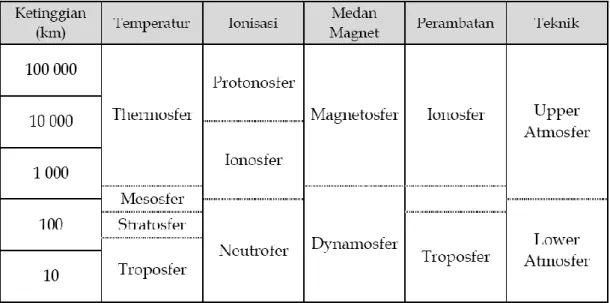 Tabel 2.1 Pembagian atmosfer bumi sesuai dengan karakteristiknya [Seeber, 1993] 