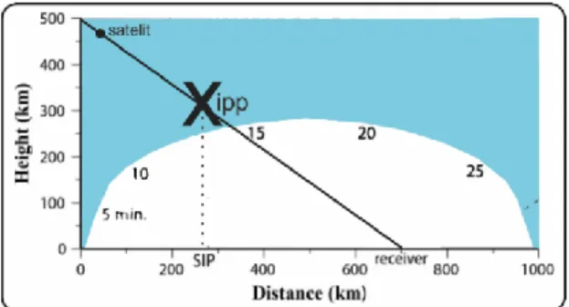 Gambar 2.8 Perbedaan IPP (Ionospheric Pierce Point)  dan SIP (Sub-ionospheric Point)  