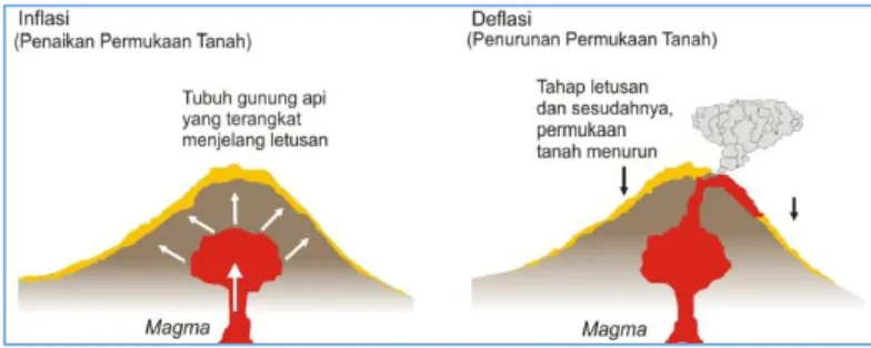 Gambar 2. 14 Gejala deformasi pada gunung api aktif   (https://ekliptika.files.wordpress.com) 
