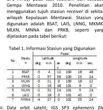 Tabel 1. Informasi Stasiun yang Digunakan 