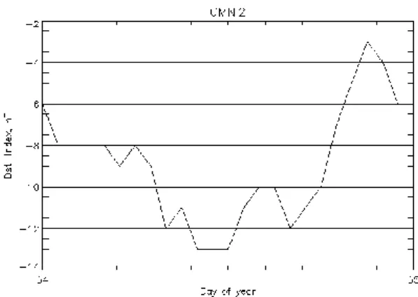 Gambar 7. Menunjukkan index badai matahari pada  doy 064 (5 Maret 2010) 