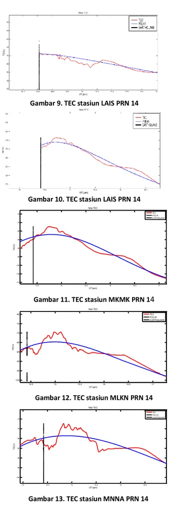 Gambar 10. TEC stasiun LAIS PRN 14 