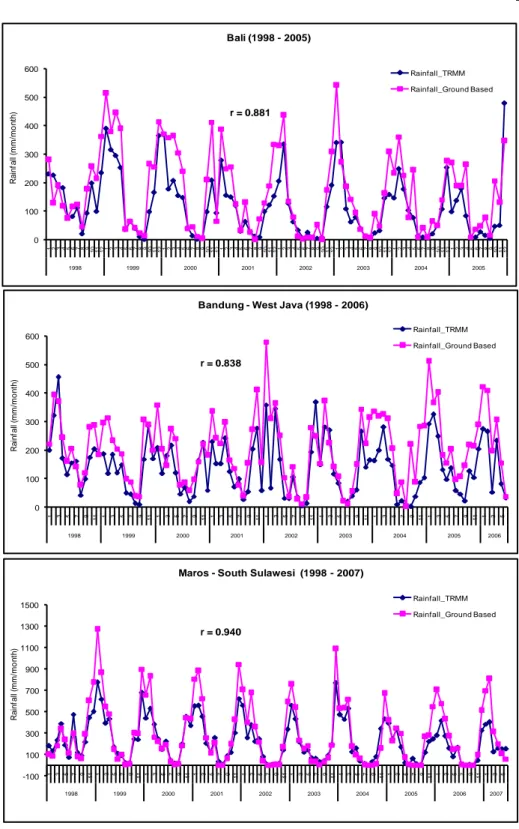 Gambar 10. Grafik timeseries antara TRMM dan curah hujan stasiun di Indramayu,  Palangkaraya, Aceh, Bali, Bandung, dan Maros periode tahun 1998 - 2007 