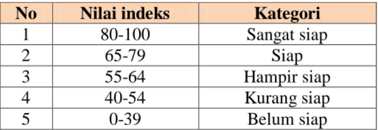 Tabel 4.12 Nilai Indeks Kesiapsiagaan  No   Nilai indeks  Kategori  