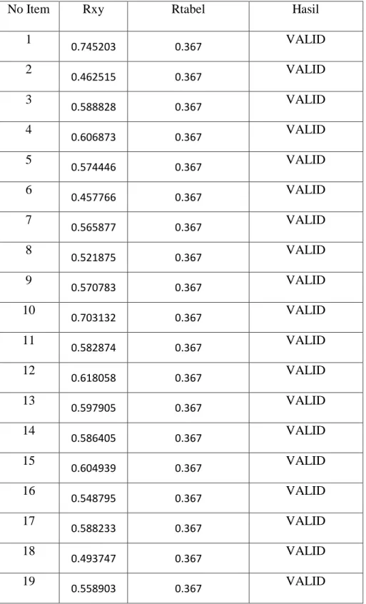 Tabel 4.5 Uji Validitas Angket Kesiapsiagaan 