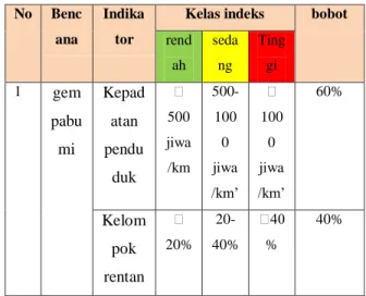 Tabel 3. Indeks Ancaman bencana  gempabumi 