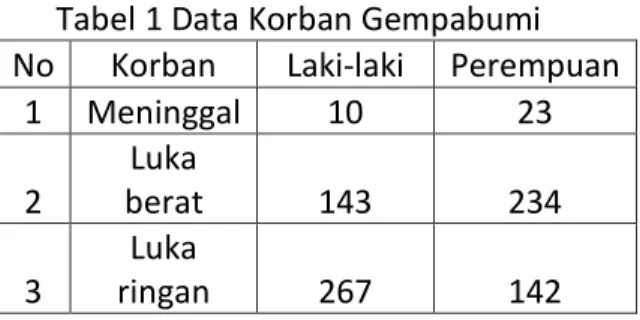 Tabel 1 Data Korban Gempabumi  No  Korban  Laki-laki  Perempuan 