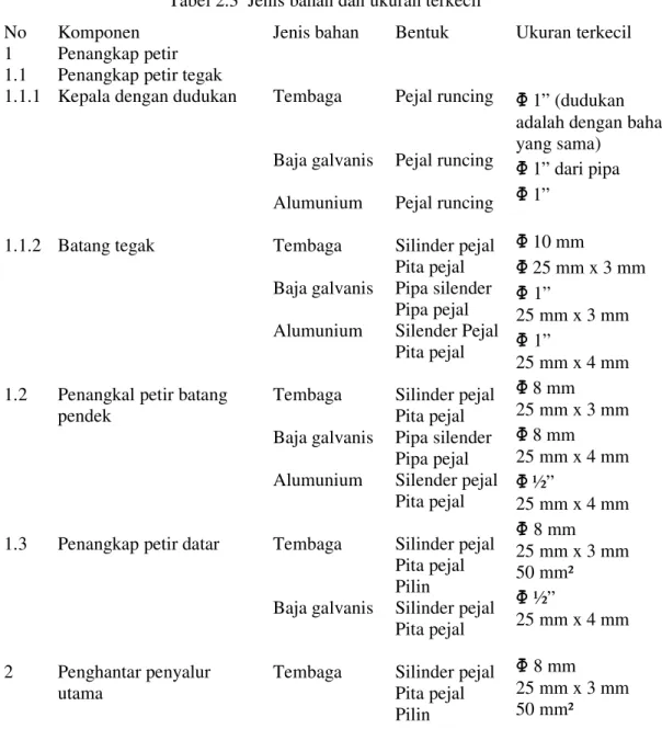 Tabel 2.3  Jenis bahan dan ukuran terkecil 