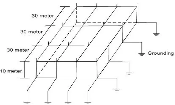 Gambar 3.2. Penangkal Petir Sistem Faraday 