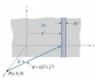 Gambar 2.2  Sebuah  lempeng  muatan  tak  terhingga  di  bidang  yz,  sebuah  titik  P  pada  sumbu  x  dan  lebar  diferensial  muatan  garis  digunakan sebagai elemen untuk menentukan medan listrik di  titik P