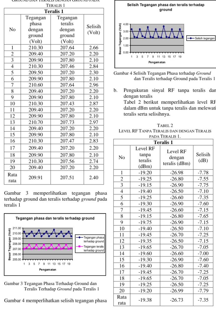 Tabel 2 berikut memperlihatkan level RF  dalam dBm untuk tanpa teralis dan melewati  teralis serta selisihnya