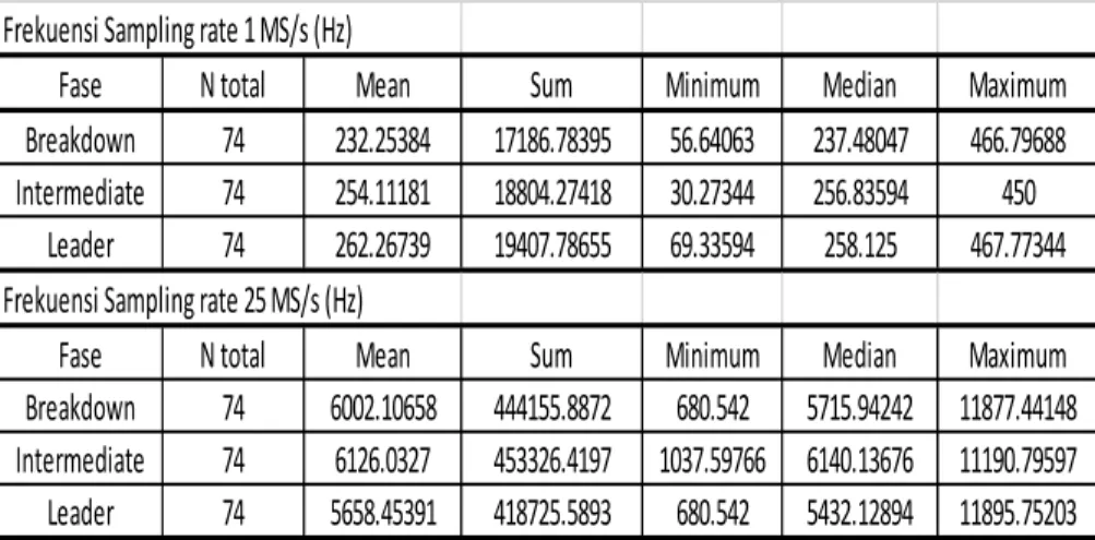 Tabel 3. Range frekuensi fase BIL. 