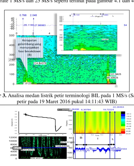 Gambar 3. Analisa medan listrik petir terminologi BIL pada 1 MS/s (Sambaran  petir pada 19 Maret 2016 pukul 14:11:43 WIB) 