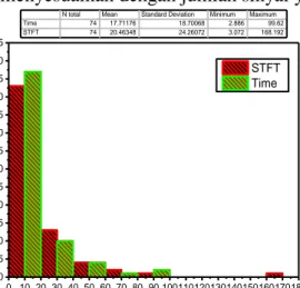 Gambar 11. Perbandingan durasi Intermediate antara perhitungan secara visual  dengan pengolahan sinyal STFT pada 1 MS/s