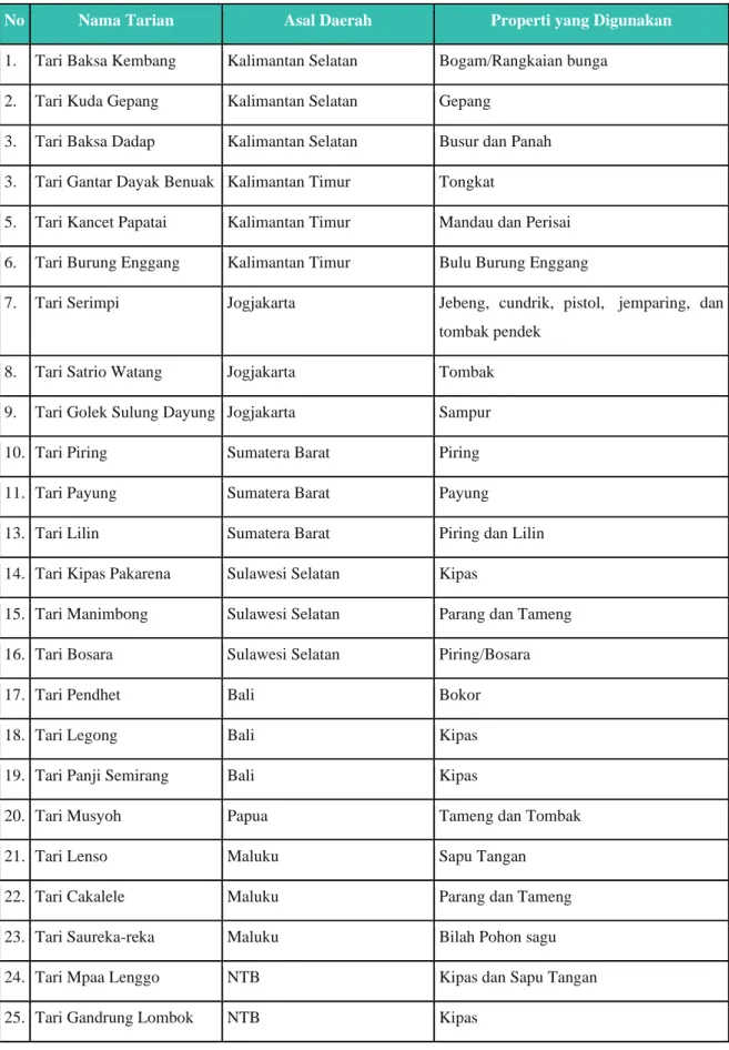 Tabel 3.1 Beberapa properti tari daerah yang ada di Indonesia 