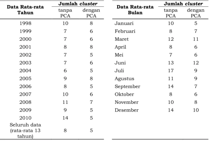 Tabel 3-2:  JUMLAH CLUSTER CURAH HUJAN  TRMM 3 JAM-AN PULAU JAWA, BALI DAN LOMBOK  TANPA PCA DAN DENGAN PCA 