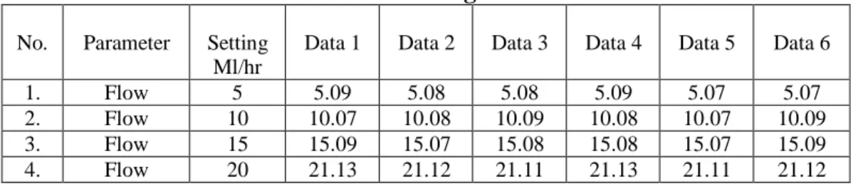 Table 4.2. Hasil PengukuranFlow Rate 